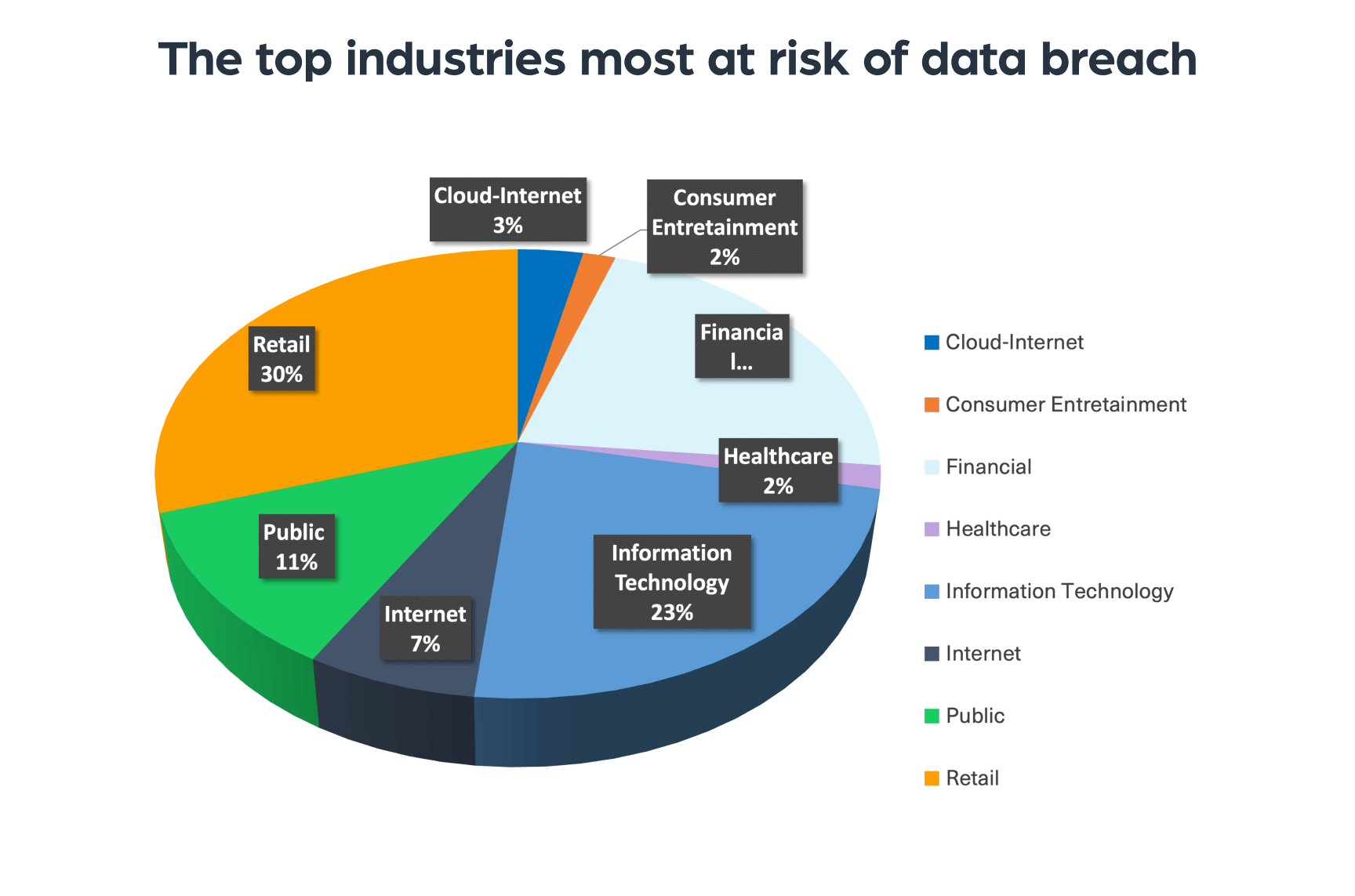 The top industries most at risk of data breach