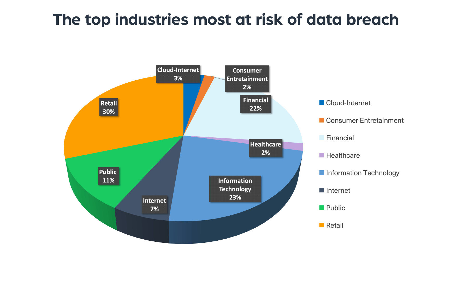 The top industries most at risk of data breach