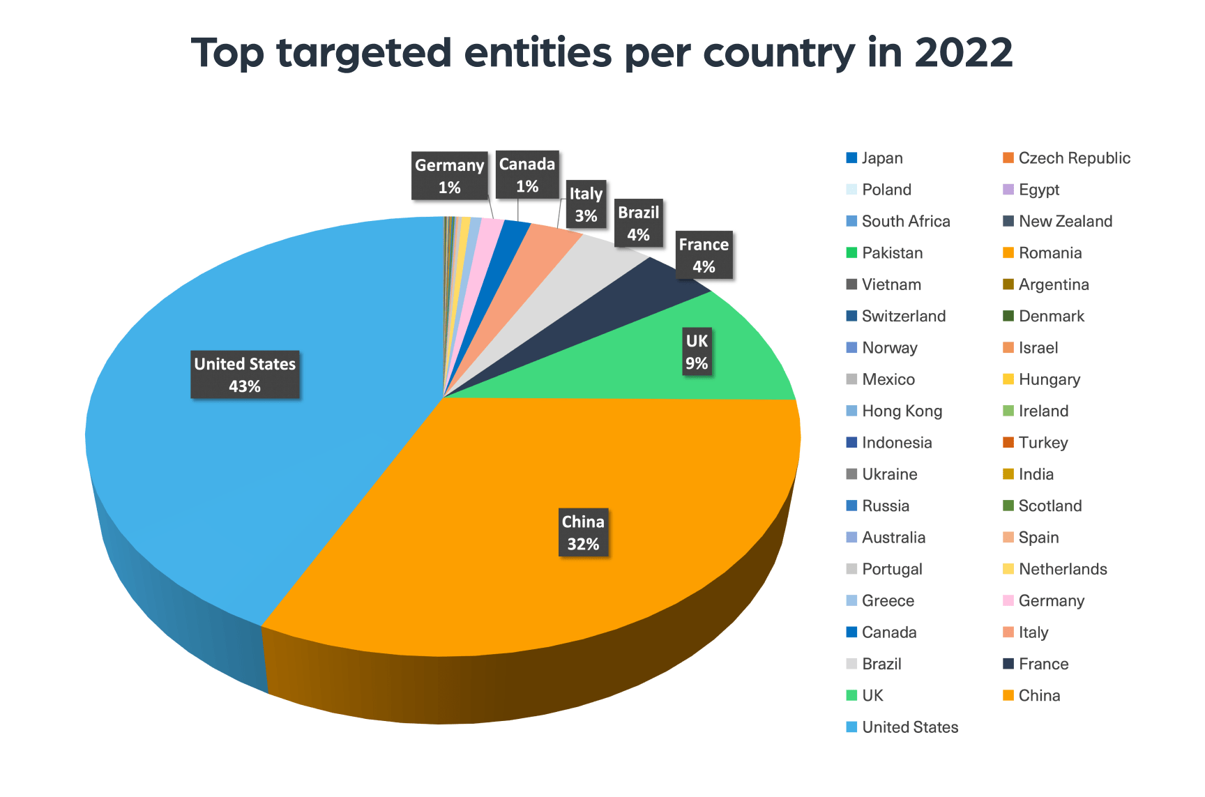 The top targeted entities per country in 2022