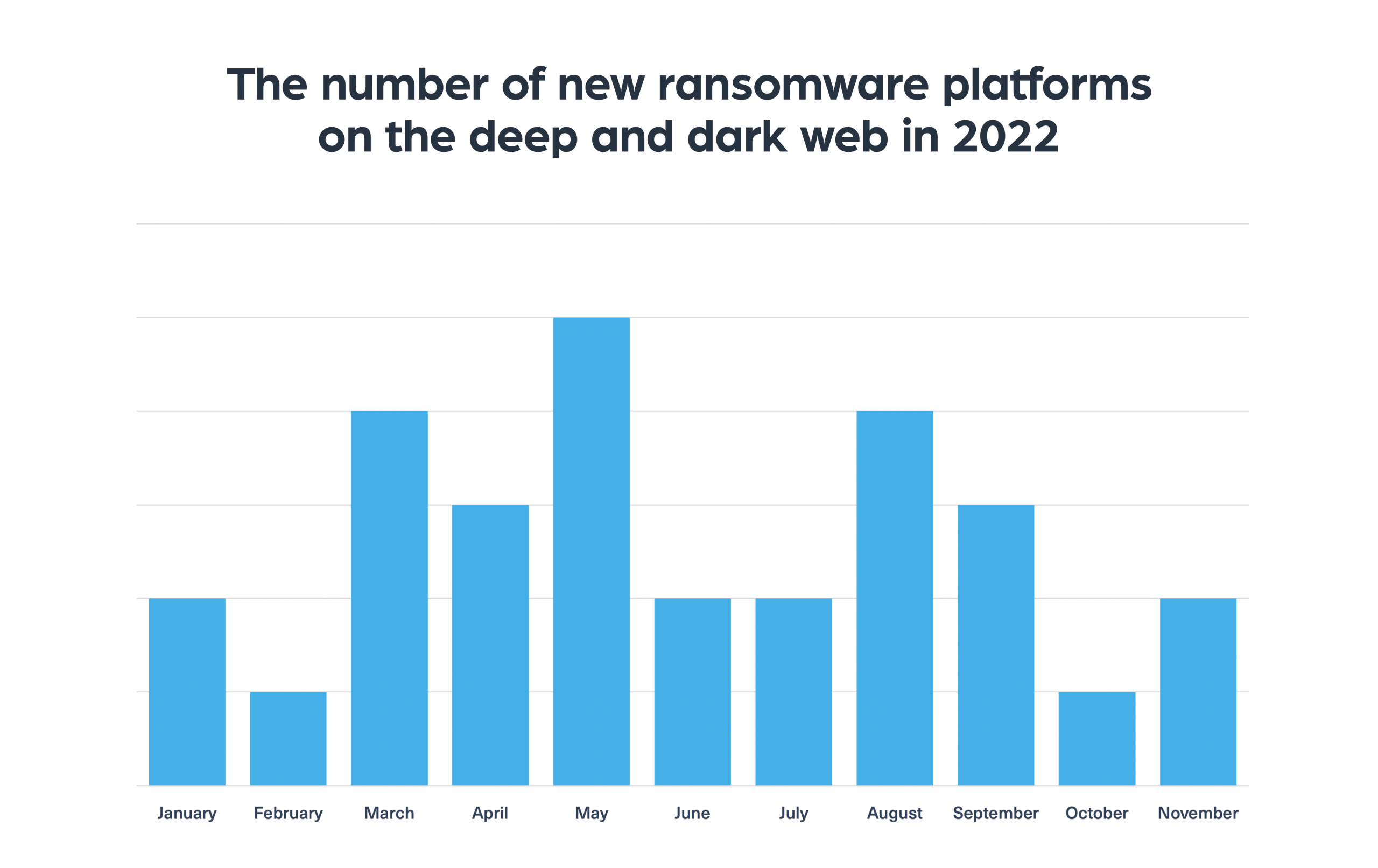 The number of new ransomware platforms on the deep and dark web in 2022