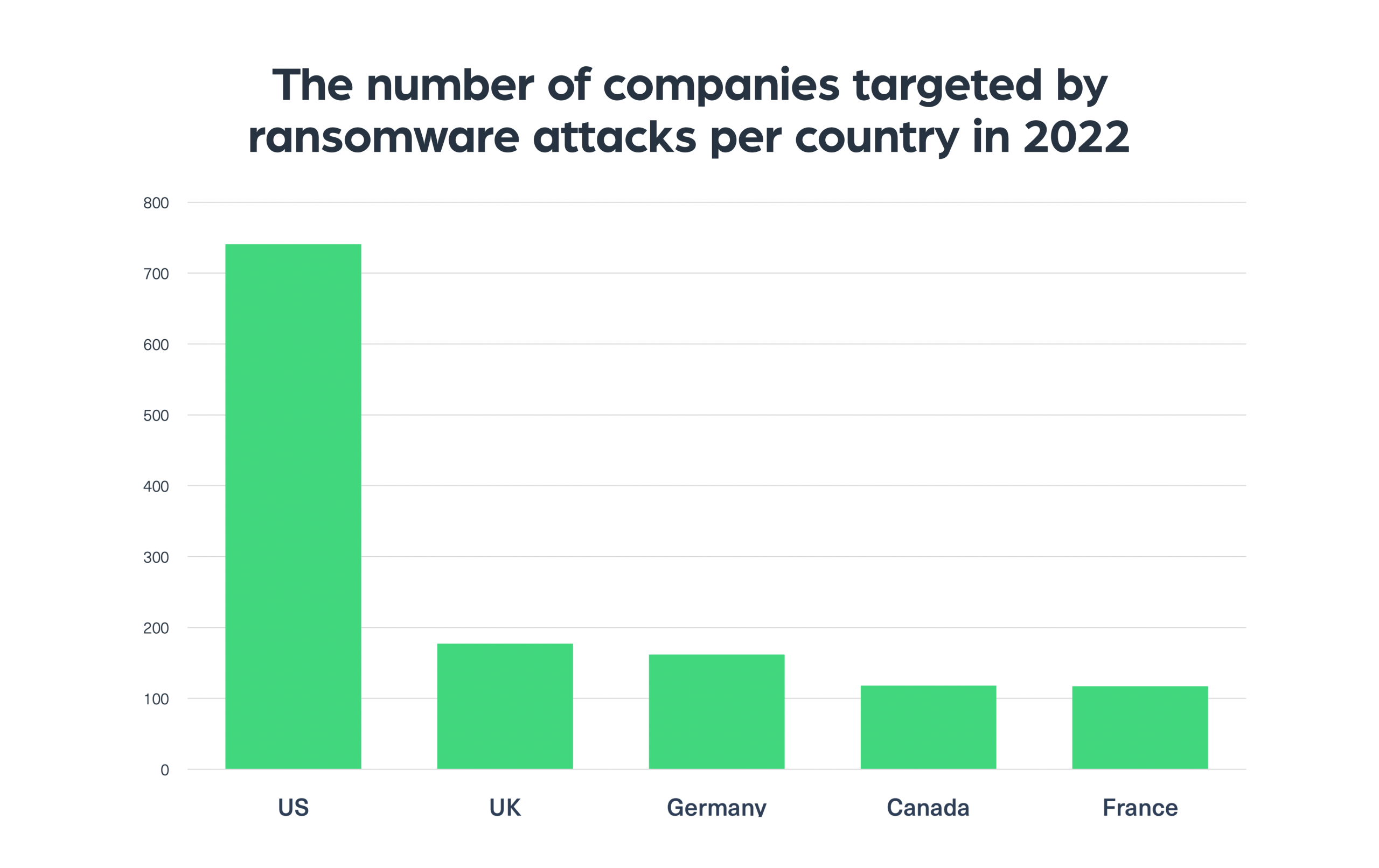 The number of companies targeted by ransomware attacks per country in 2022