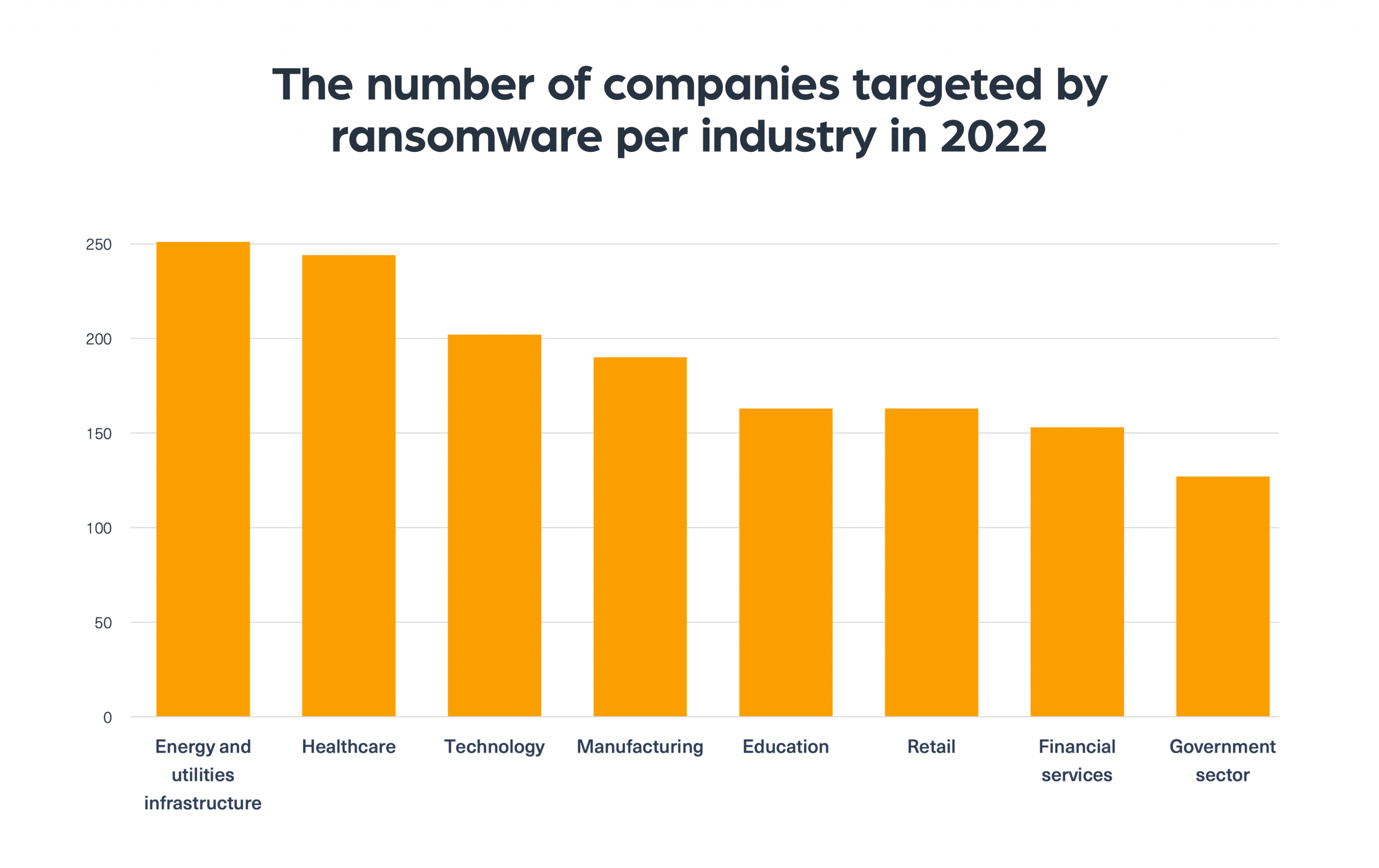 The number of companies targeted by ransomware per industry in 2022
