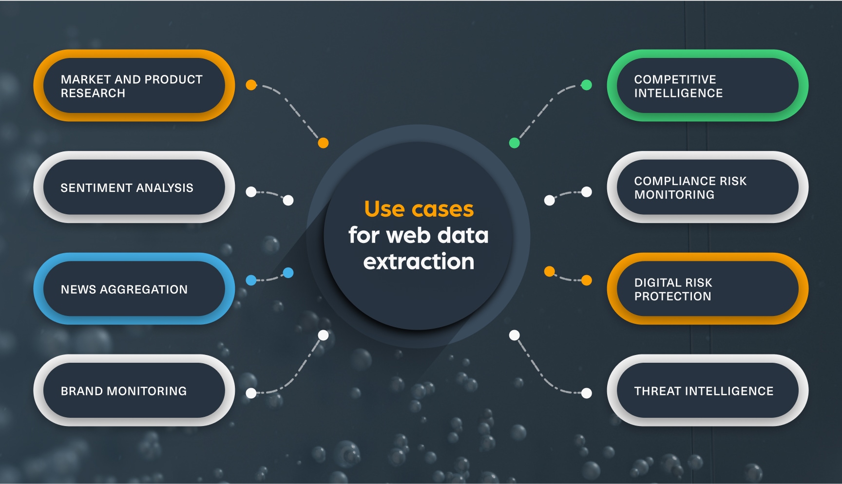 Use cases for web data extraction include market and product research, sentiment analysis, news aggregation, brand monitoring, competitive intelligence, compliance risk monitoring, digital risk protection, and threat intelligence.