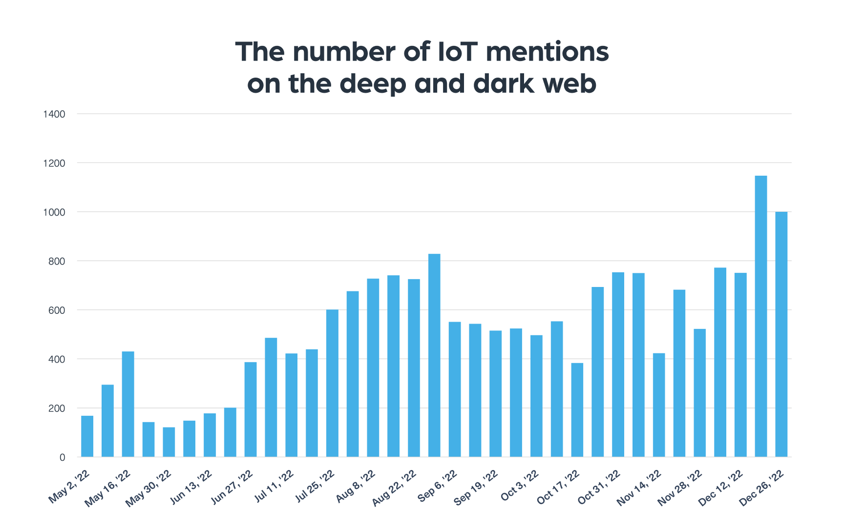 The number of IoT mentions on the deep and dark web
