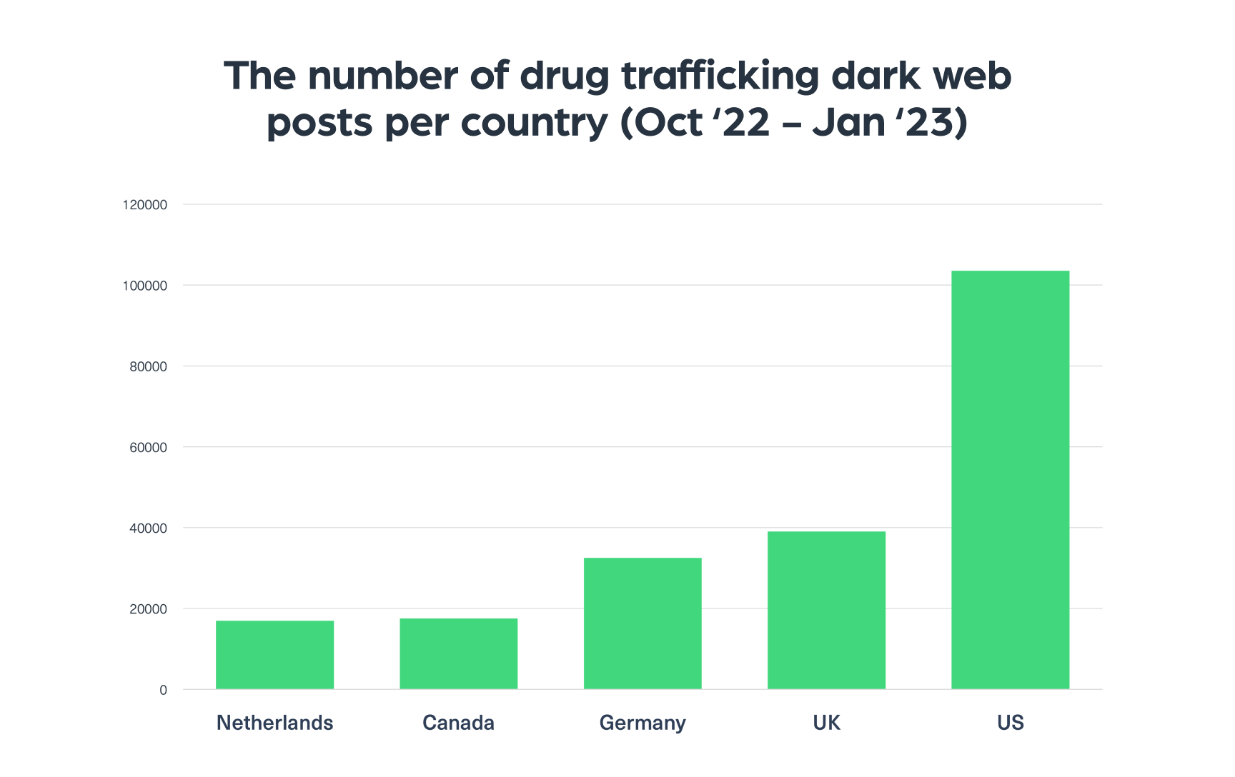 Drug trafficking-related dark web posts per country over the past 3 months