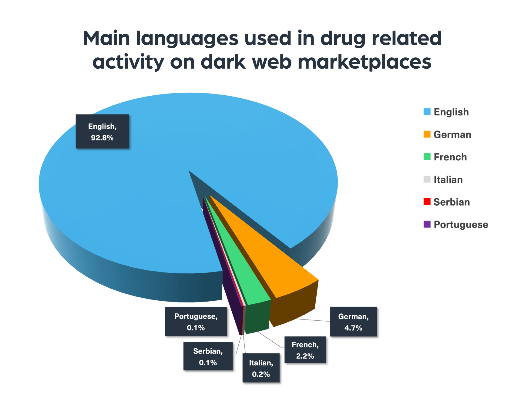 The main languages used in drug-related activity on dark web marketplaces
