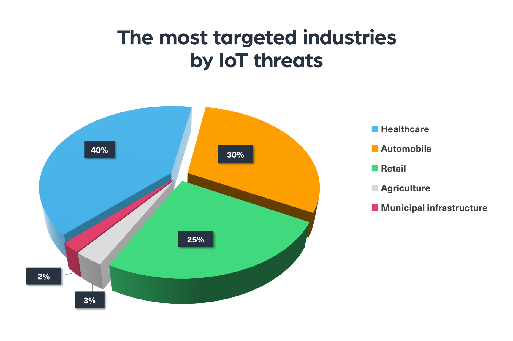 The most targeted industries by IoT threats