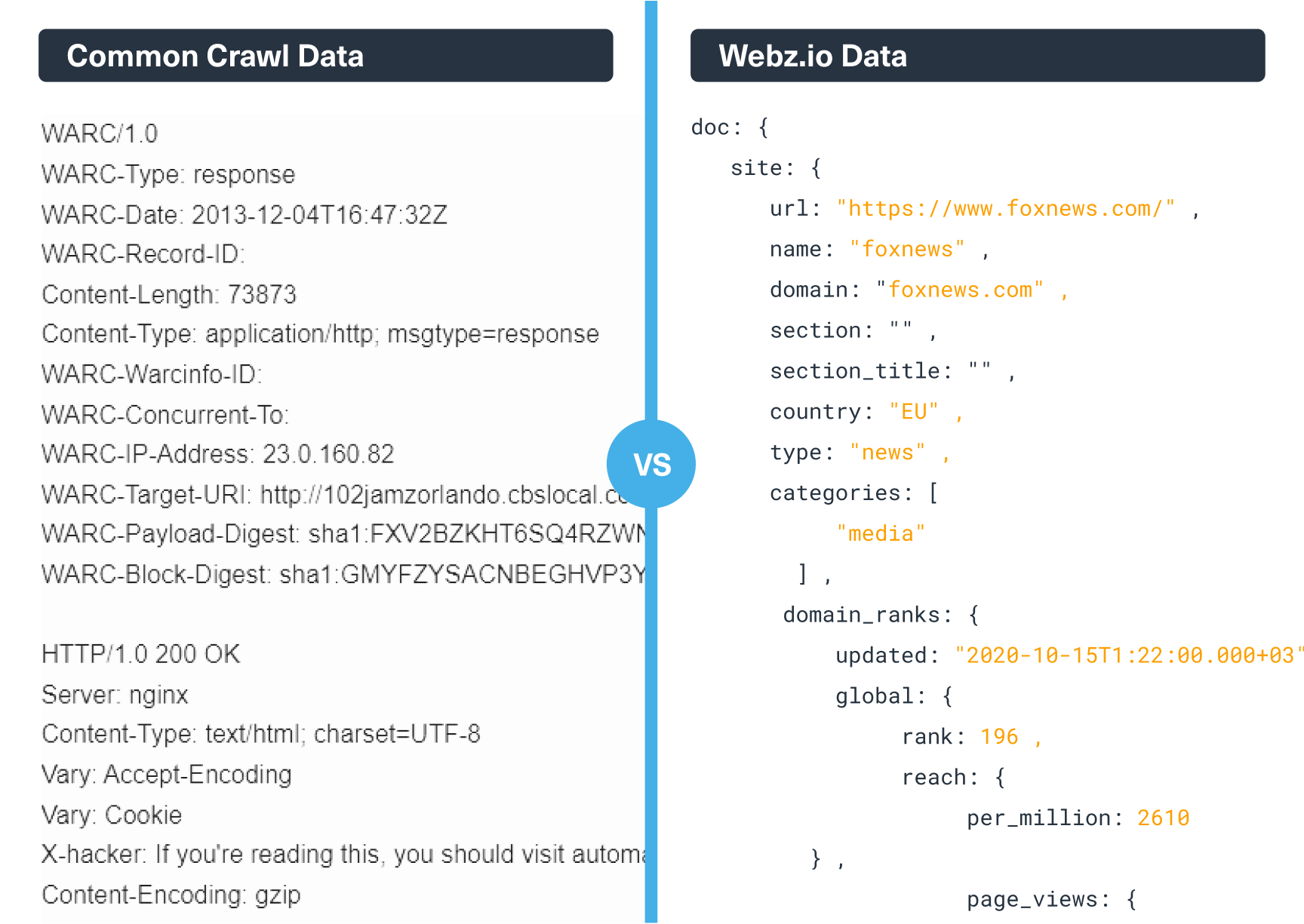 The way the data looks on Common Crawl and on Webz.io