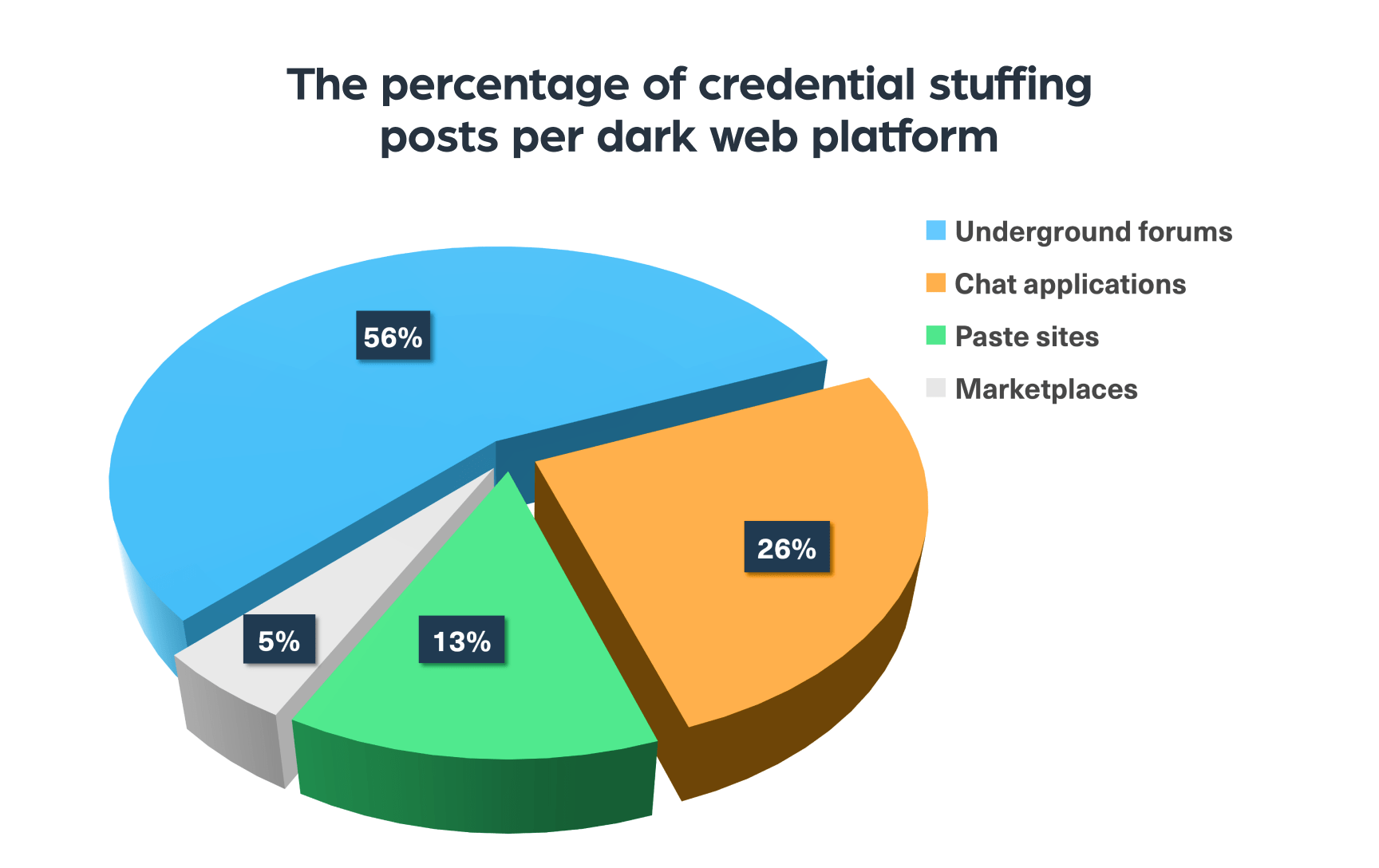 The dark web platforms in which most posts relating to credential stuffing are mentioned