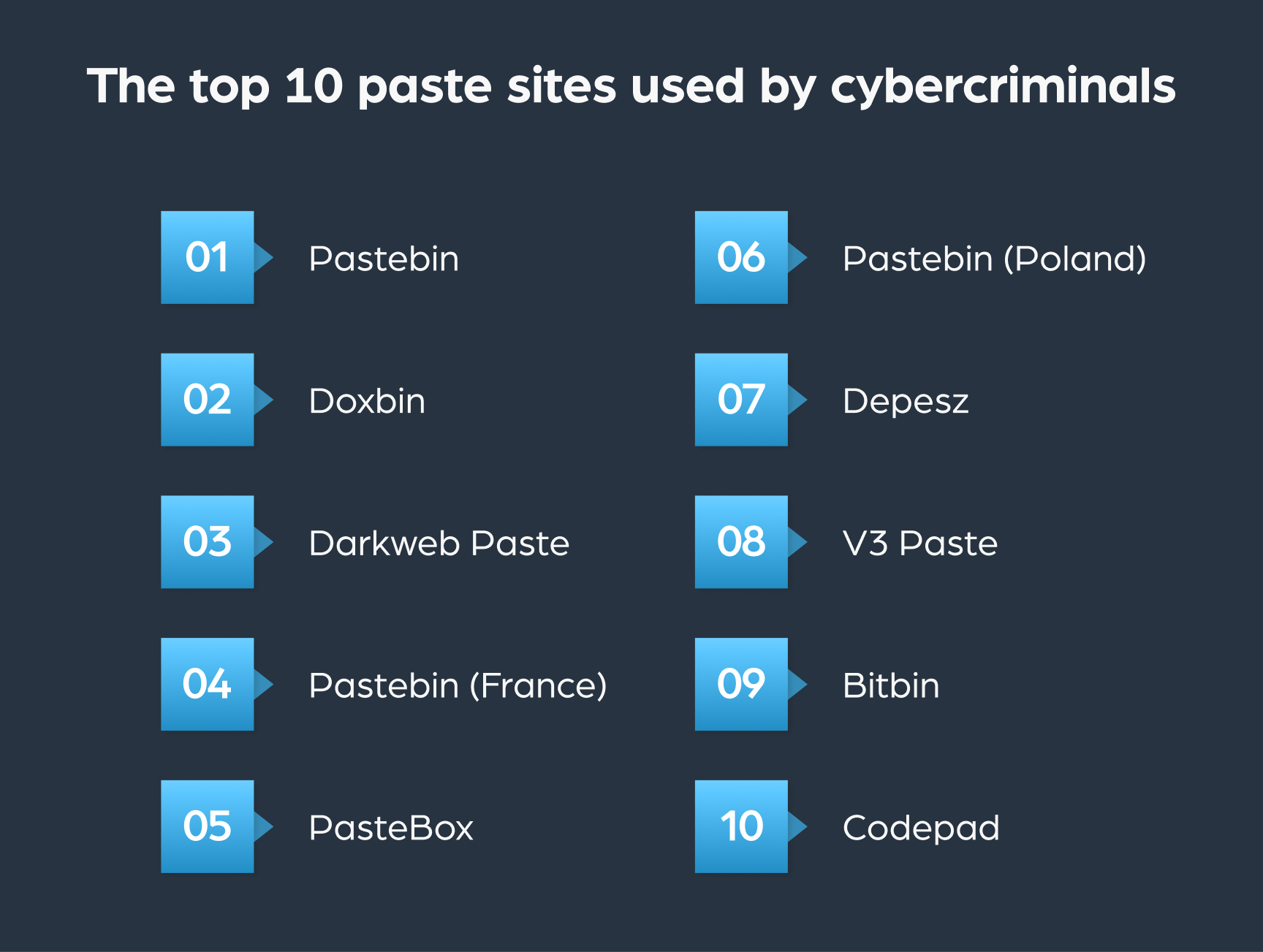Top 10 paste sites that are used by cybercriminals are (from most popular to least popular): Pastebin, Darkweb Paste, Pastebin (France), PasteBox, Pastebin (Poland), Depesz, V3 Paste, Bitbin, and Codepad