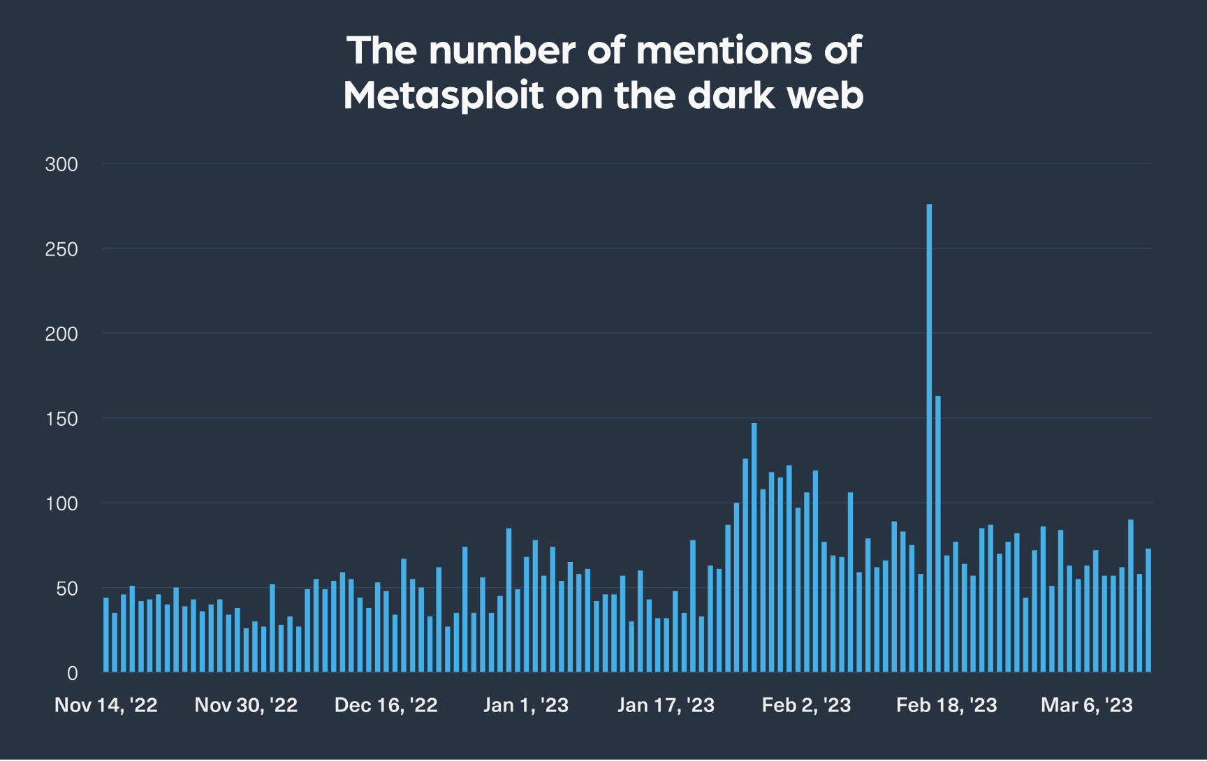 The number of mentions of Metasploit on the dark web from November 2022 to March 2023