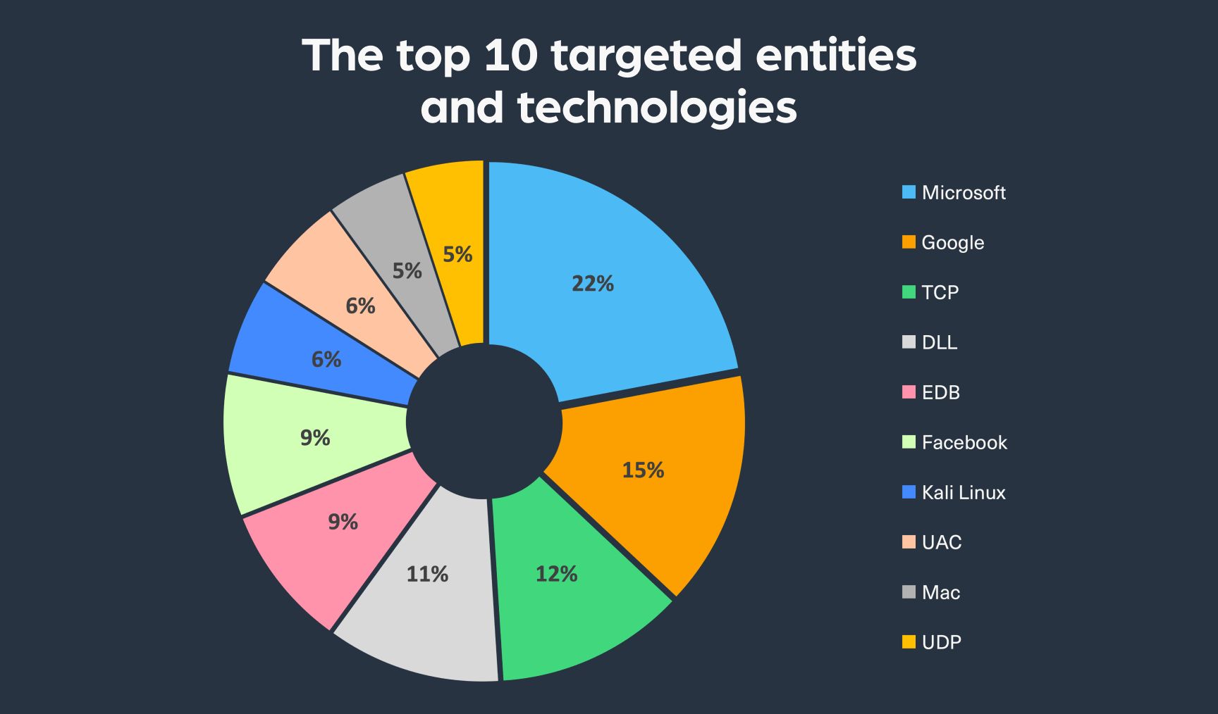 The top 10 targeted entities and technologies on the dark web