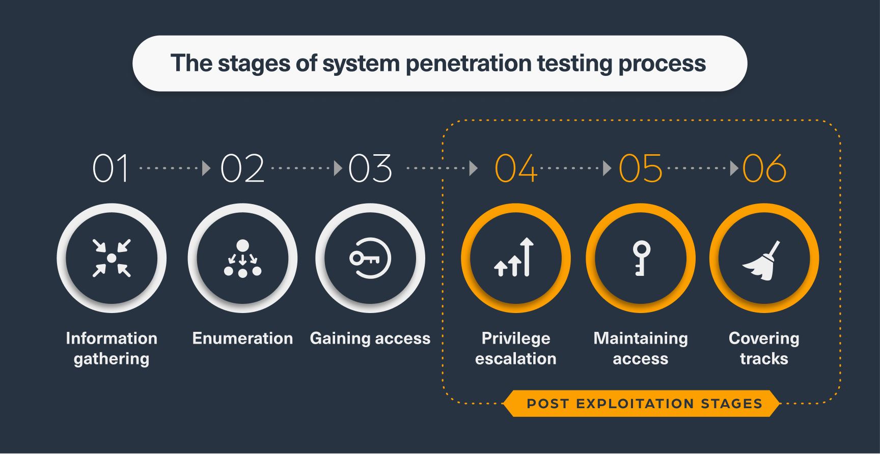 The stages of system penetration testing process, with post-exploitation stages highlighted