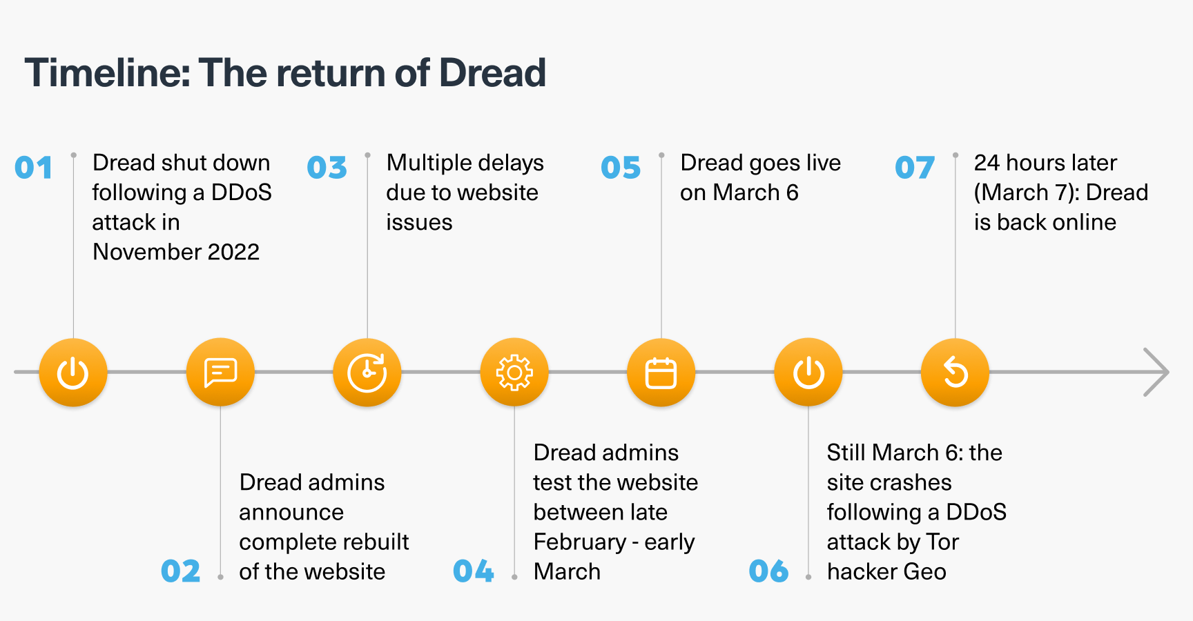The timeline of Dread’s relaunch (to be continued)