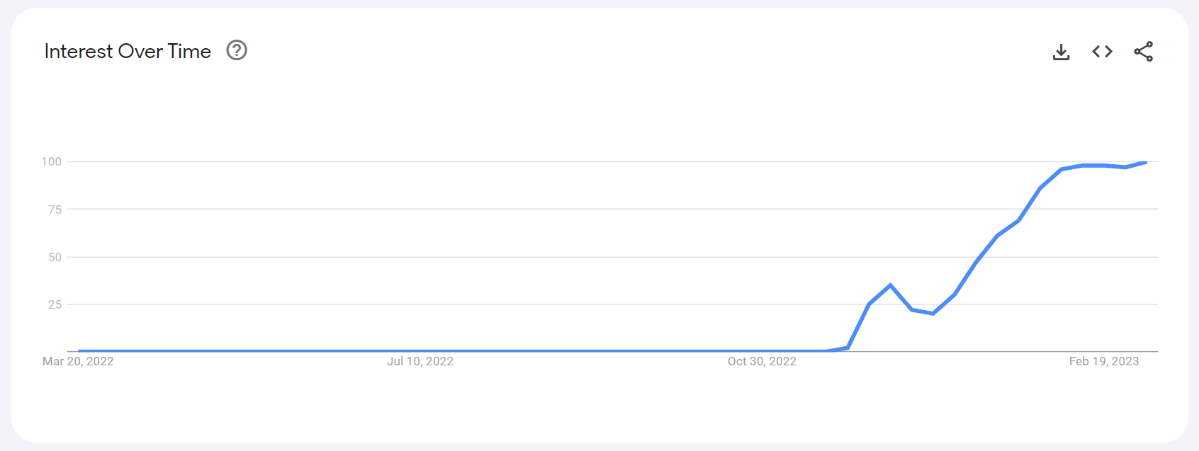 Google Trends shows a spike in searches for ChatGPT and “large language model” near the end of 2022. Image credit: Google Trends