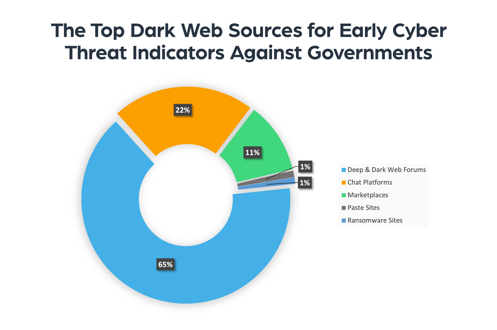 The top dark web sources for early cyber threat indicators against governments