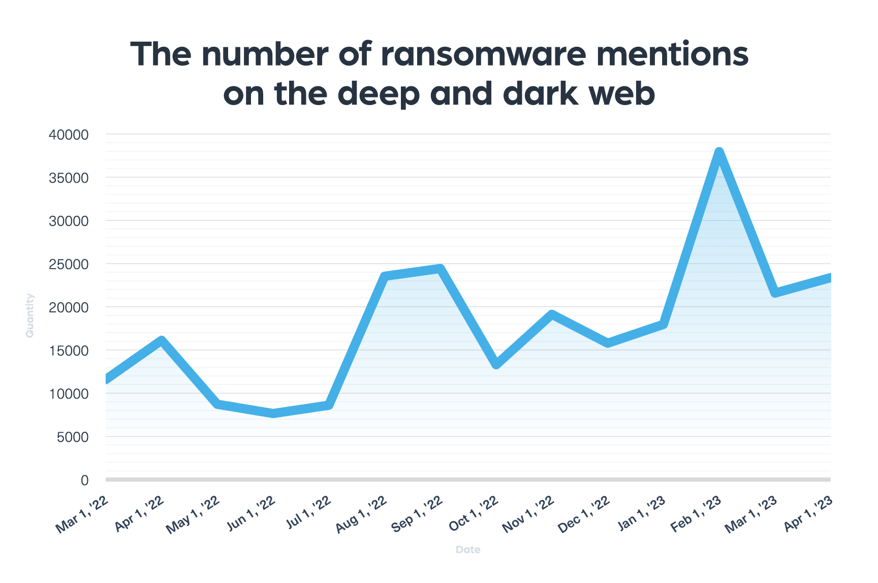 A chart showing the number of ransomware mentions on the deep and dark web from March 2022 to April 2023