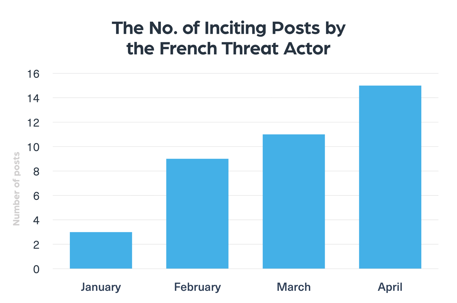 The chart shows that the number of posts written by the French threat actor on the anti-government protests has increased over the last months