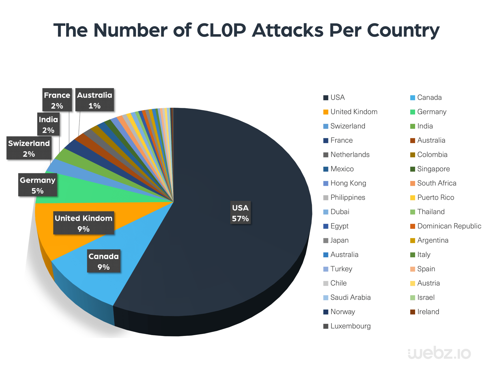 The distribution of attacks claimed by the CL0P ransomware group, based on the countries of the targeted organizations