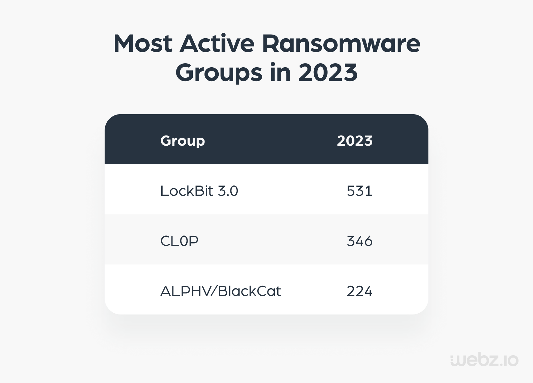 The number of claimed attacks by the top ransomware groups in 2023, Credit: inSicurezzaDigitale