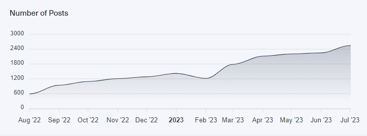 There has been an increase in the number of posts mentioning CVEs on the dark web over the past year, the image is taken from Lunar