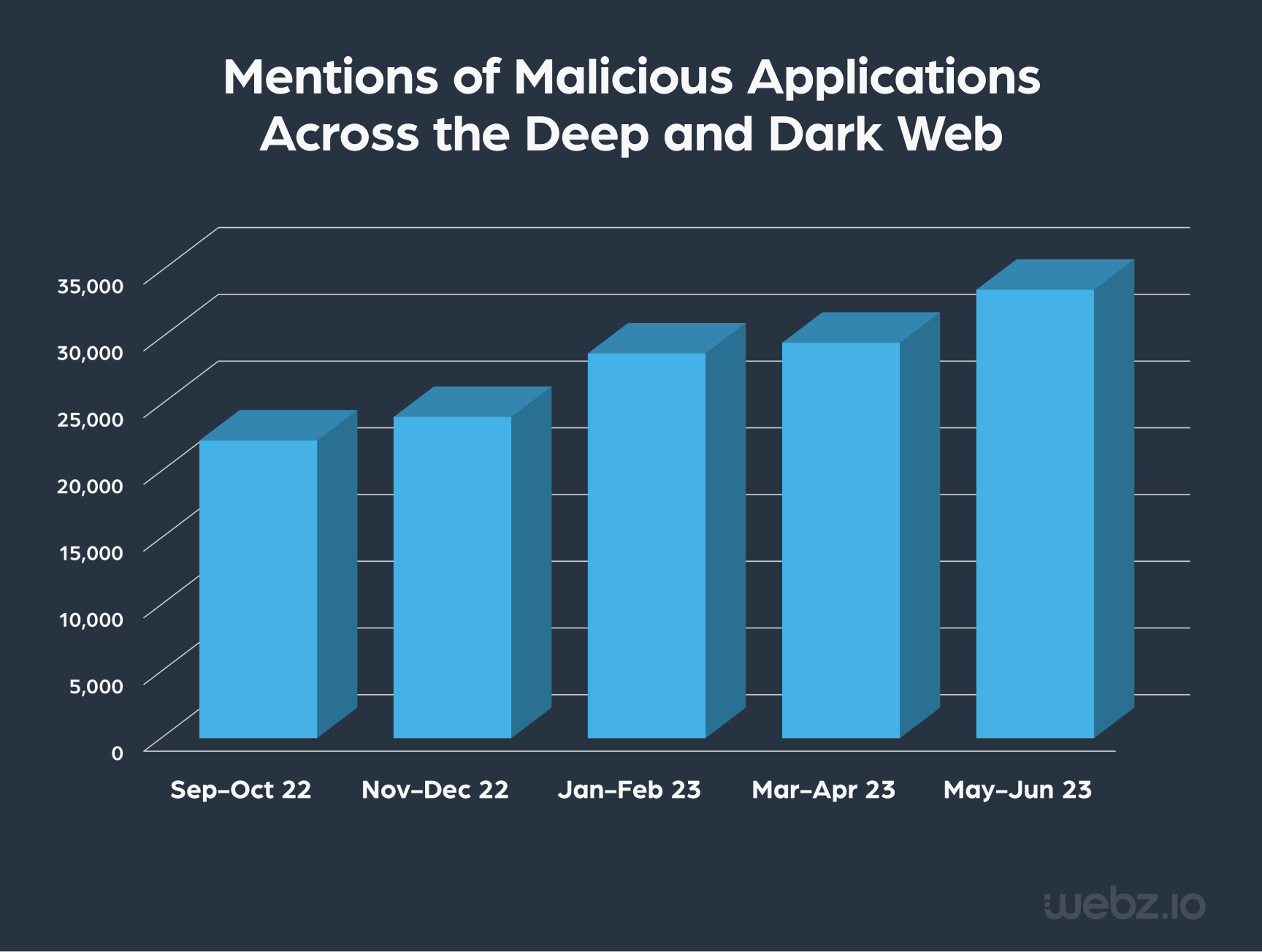 Mentions of malicious applications across the deep and dark web, the data is taken from Webz.io's Cyber API