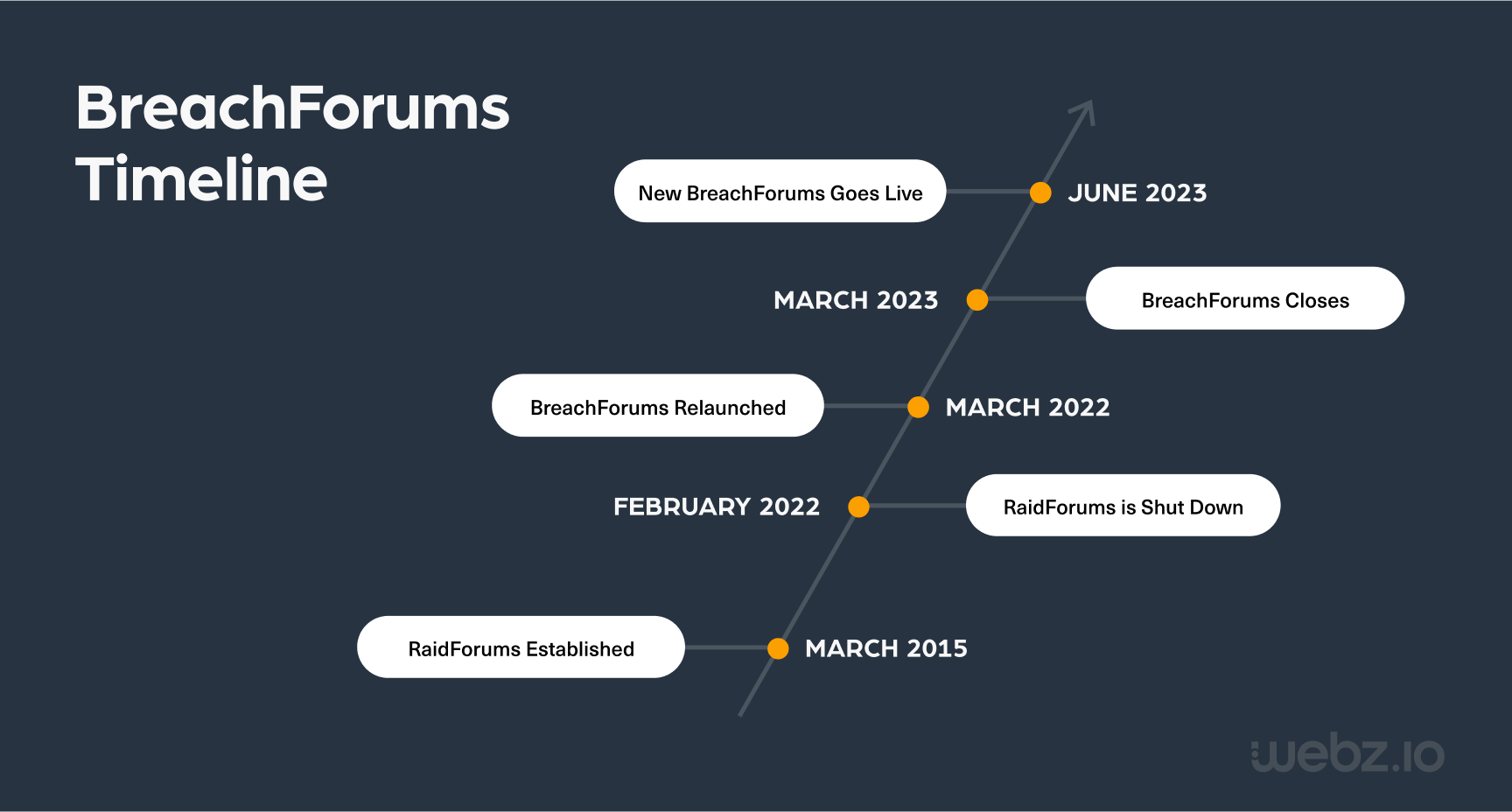 BreachForums timeline