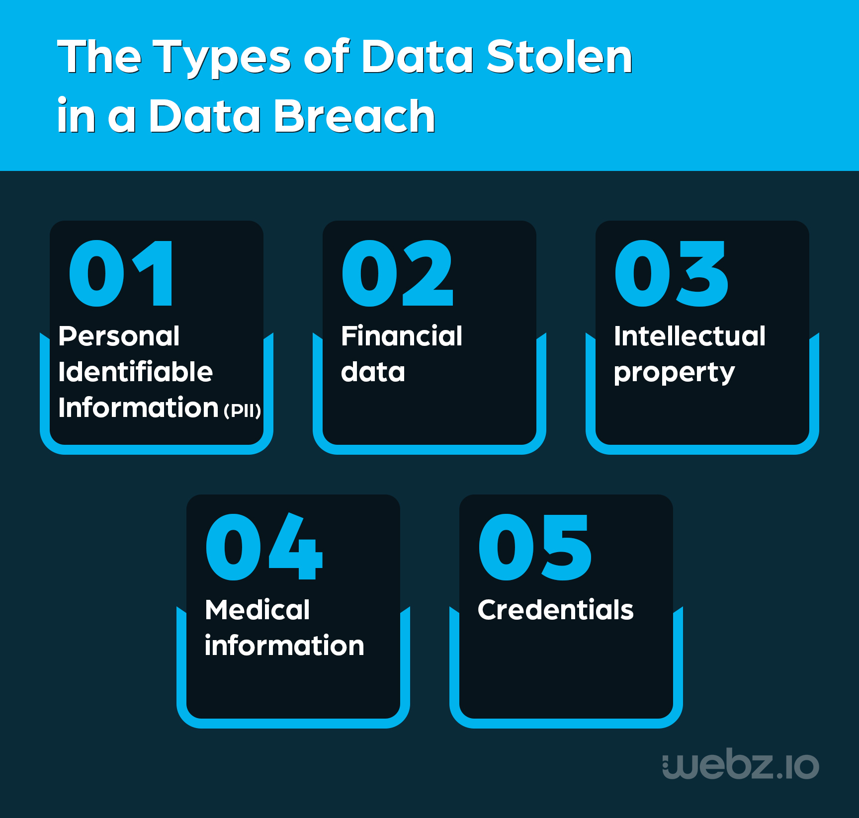 The types of data stolen in a data breach