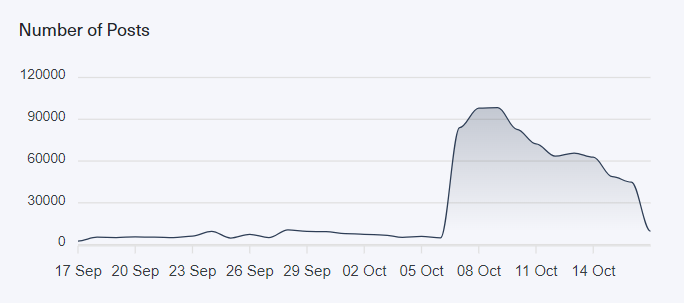 The number of posts relating to Israel and Palestine published daily on the deep and dark web networks, the image is taken from Lunar