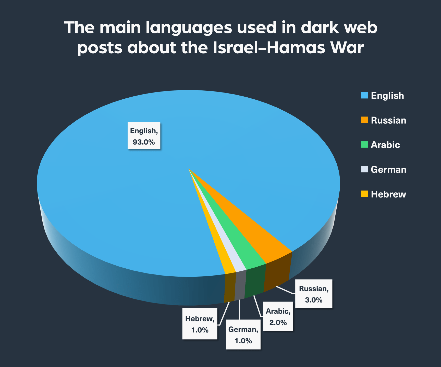 The main languages used in dark web posts about the Israel-Hamas War