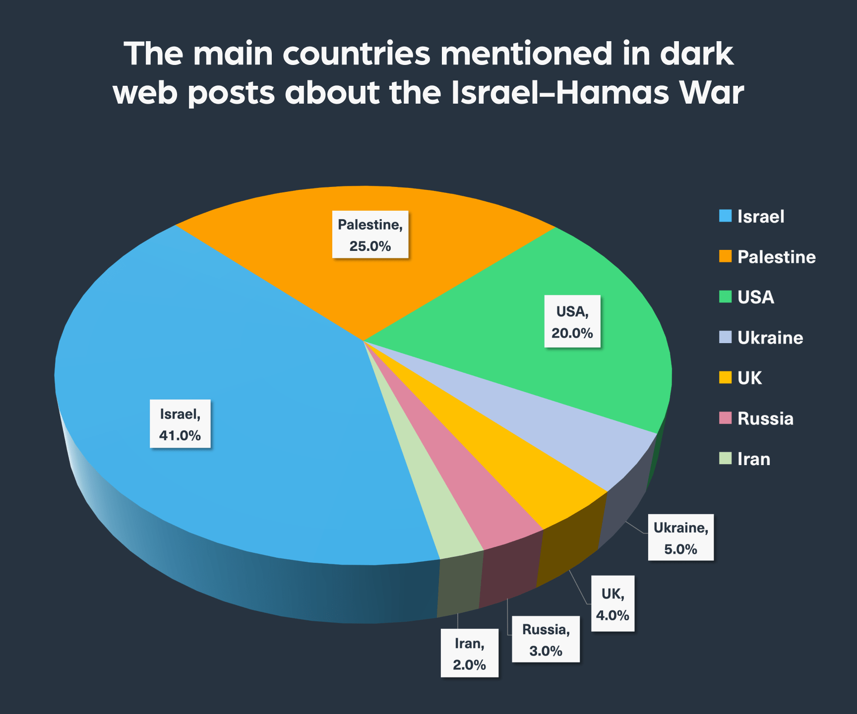 The main countries mentioned in dark web posts about the Israel-Hamas War