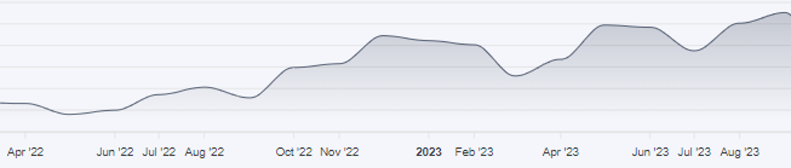 A screenshot from Lunar showing the increase in activity on Russian Market in 2023