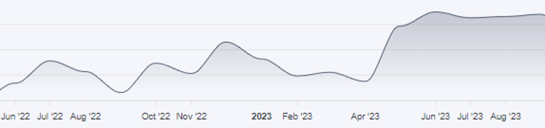 A screenshot from Lunar showing an increase in activity on Brian’s Club in 2023