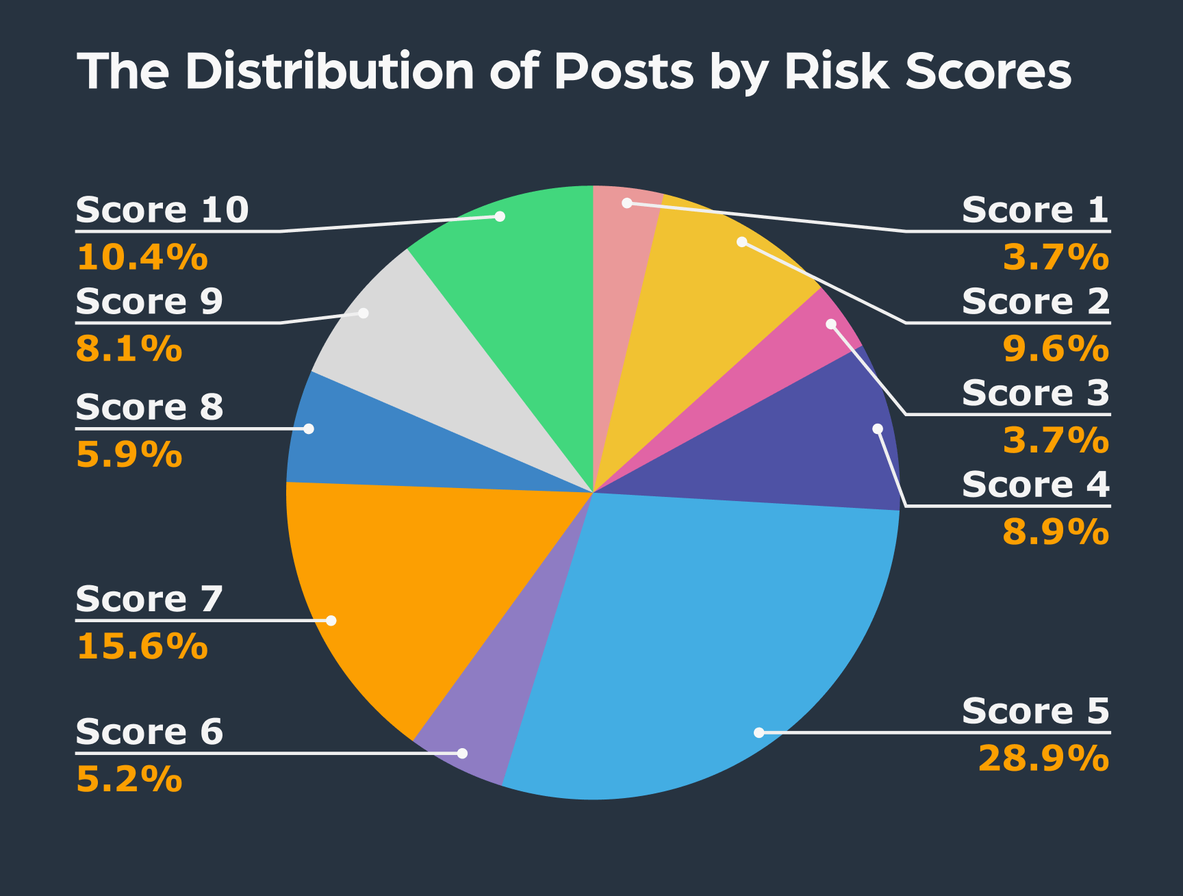 The Distribution of Posts by Risk Scores
