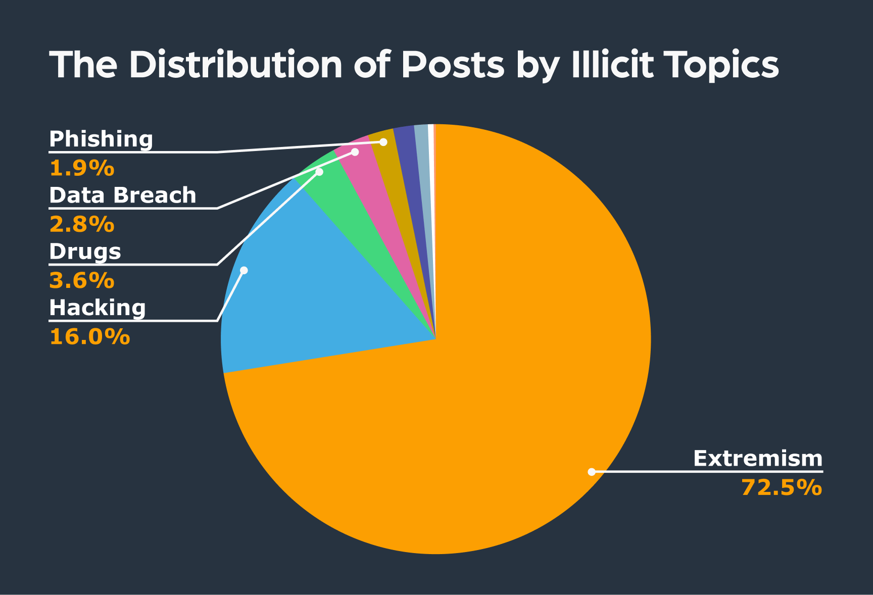 The Distribution of Posts by Illicit Topics
