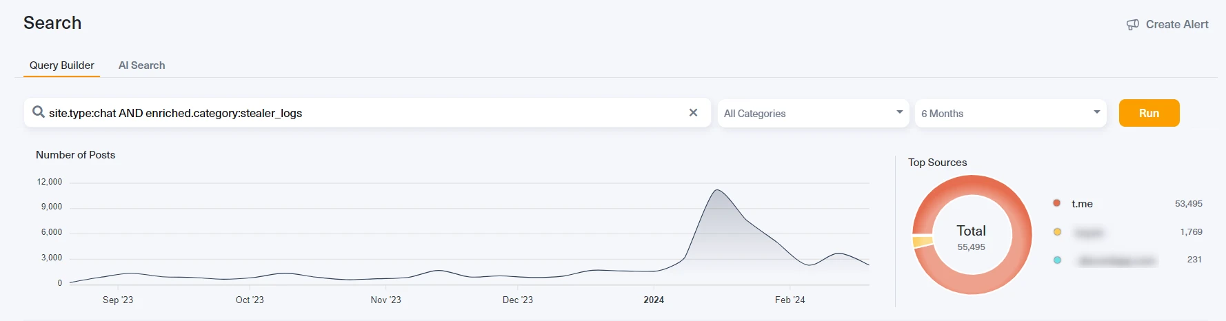 We tracked a significant rise in the number of discussions related to stealer logs on Telegram in 2024, the image is taken from Lunar