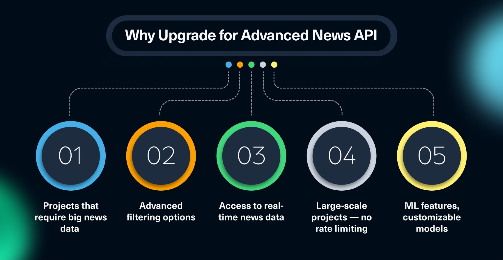 Why upgrade for advanced news API?
