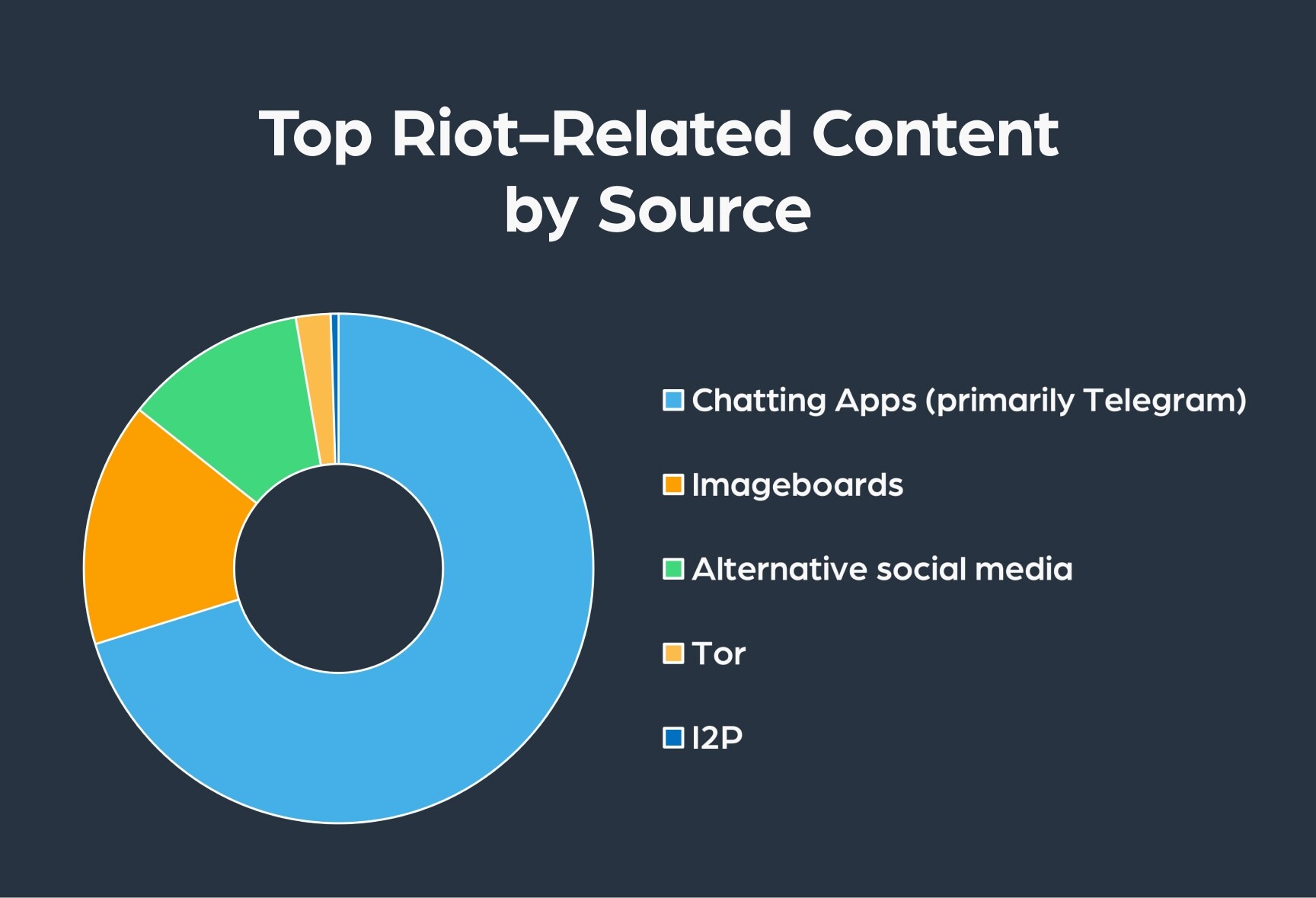 Top sources with riot-related content