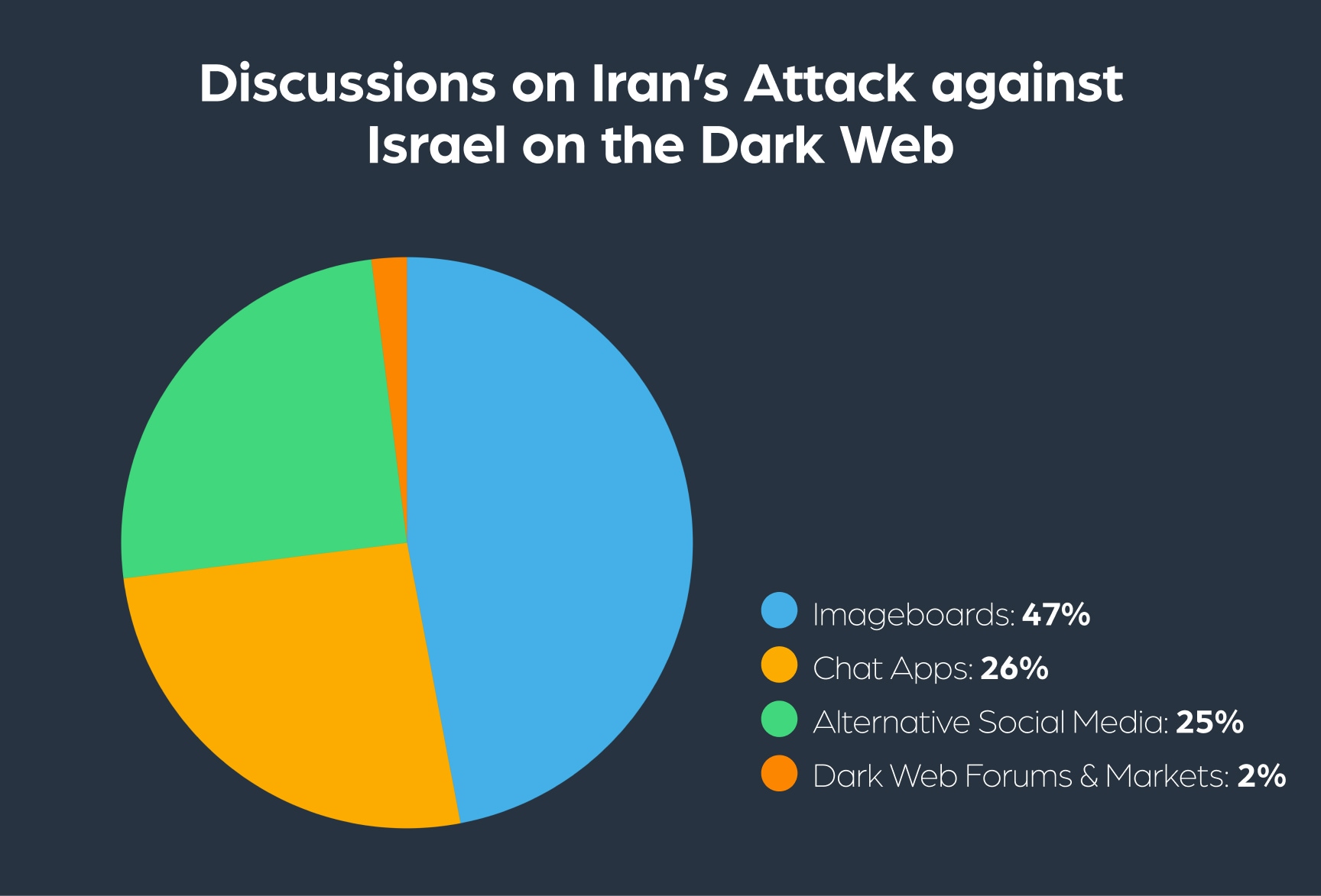The distribution of discussions on Iran's attack against Israel on the deep and dark web