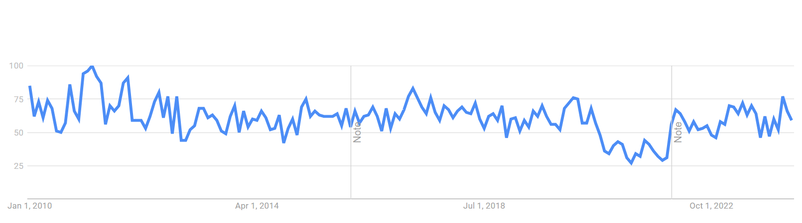 Screenshot of Google Trends taken on April 2024 – Search term: “Google News API” – Interest worldwide over time.