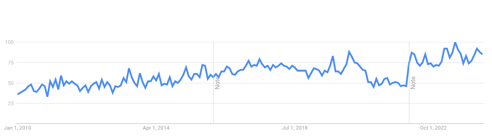Screenshot of Google Trends taken on in April 2024 – Search term: “News API” – Interest worldwide over time.