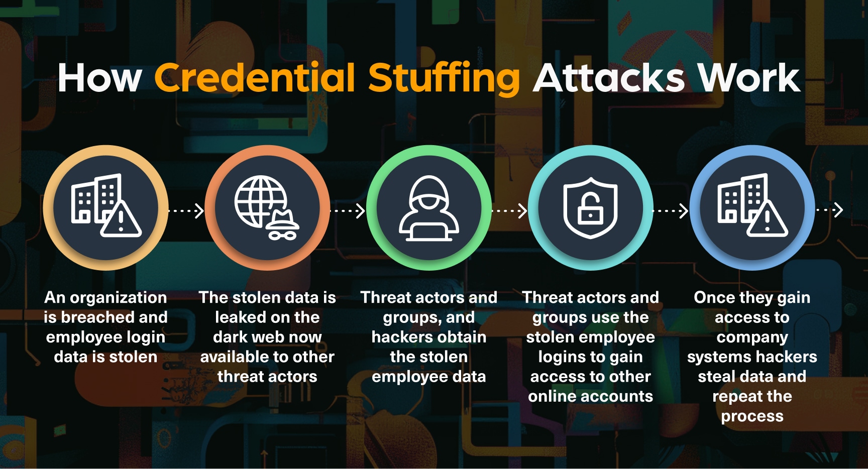 How credential stuffing attacks work