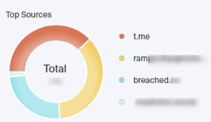 Screenshot from Lunar - pie chart of domains where those users are active