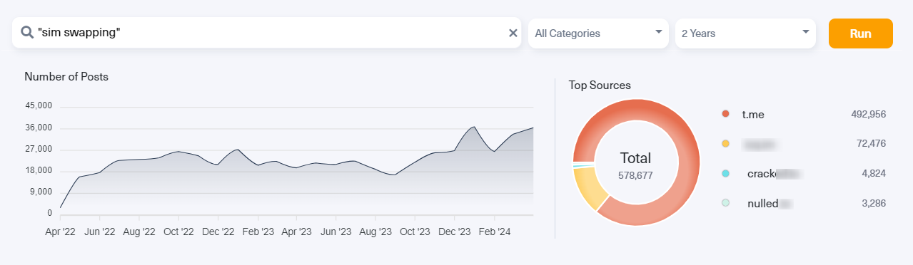 The rising trend of discussions on the deep and dark web around SIM Swapping shown on Lunar