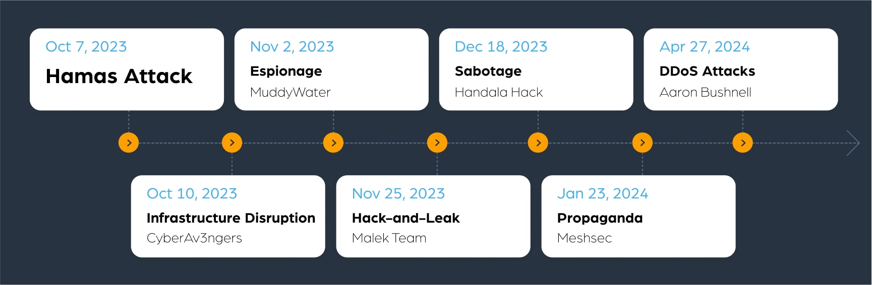 Timeline of cyber attacks starting with the Hamas attack on October 7th, 2023