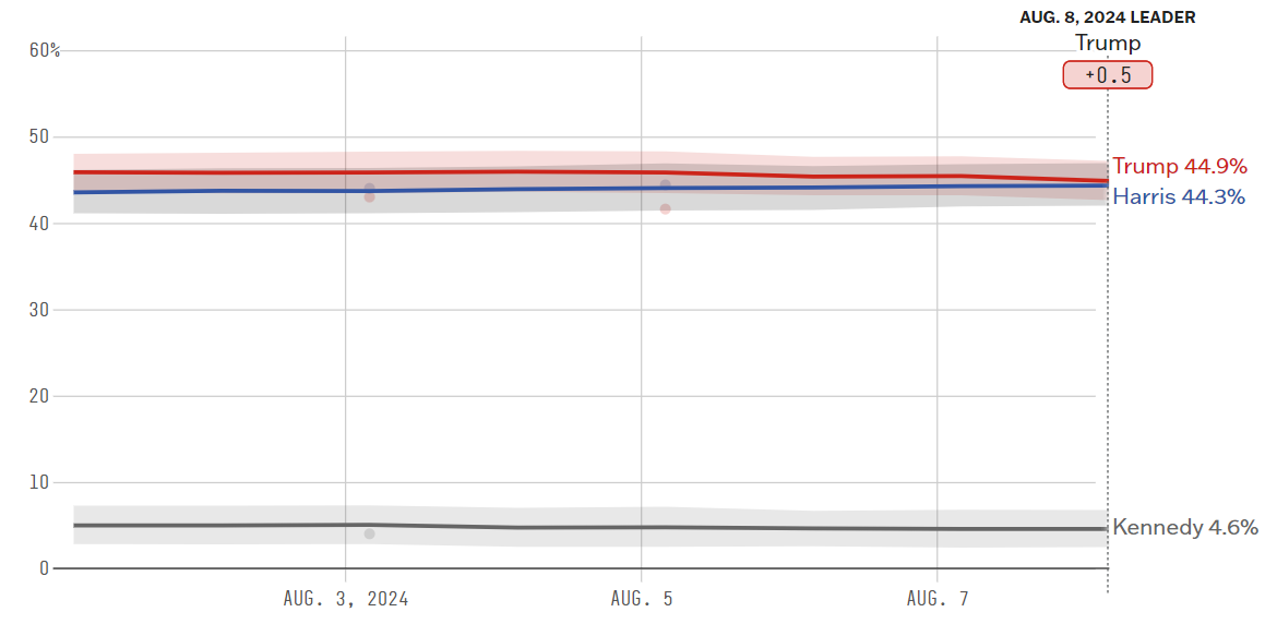 Poll from 538 showing who is ahead in Arizona for the U.S. presidential race in 2024.