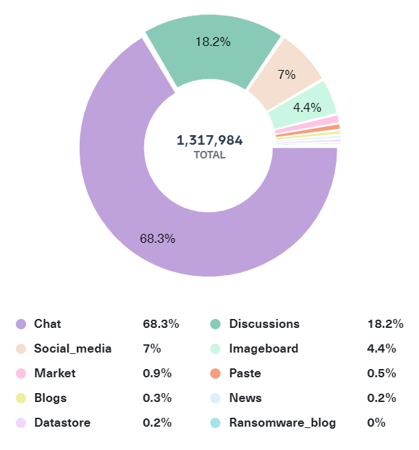 top malware types circle graph