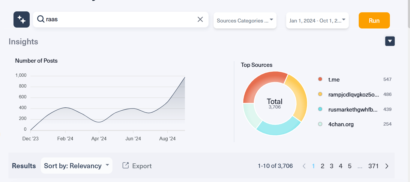 Lunar screenshot tracking RaaS mentions on the dark web in the past 12 months.
