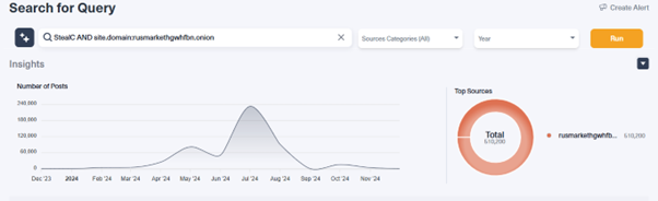 Screenshot from Lunar showing the amount of StealC logs in Russian Market.