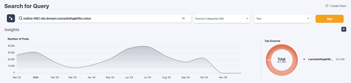 Screenshot from Lunar showing the amount of Redline logs in RussianMarket.